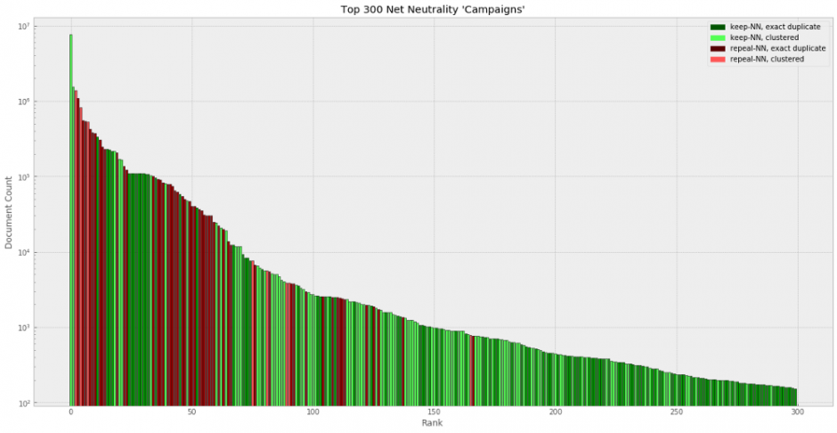 Think It's A Good Idea To Eliminate Net Neutrality? Read How Many Of The Submitted Comments Against Net Neutrality Were Likely Not Real People Think It's A Good Idea To Eliminate Net Neutrality? Read How Many Of The Submitted Comments Against Net Neutrality Were Likely Not Real People