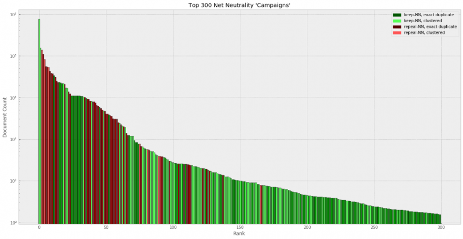 Think It's A Good Idea To Eliminate Net Neutrality? Read How Many Of The Submitted Comments Against Net Neutrality Were Likely Not Real People